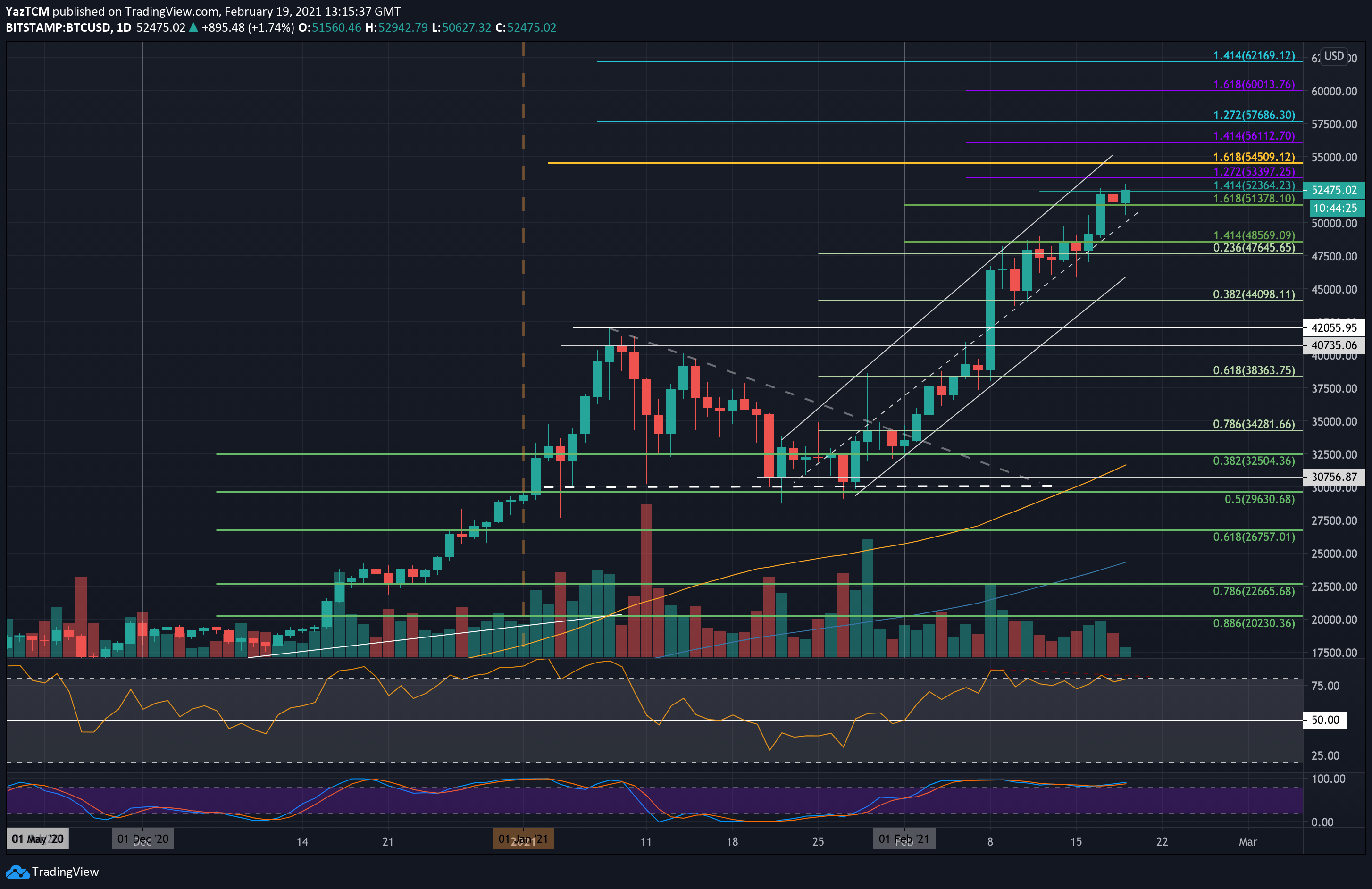 BTC USD — Bitcoin Price and Chart — TradingView