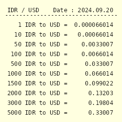 PHP to USD – Convert Philippine Peso in Dollar today