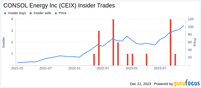 Stock Price, News, Quote and Profile of CONSOL ENERGY INC(NYSE:CEIX) stock | coinlog.fun