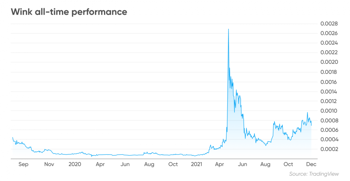 WINkLink Price | WINkLink Price and Live Chart - CoinDesk