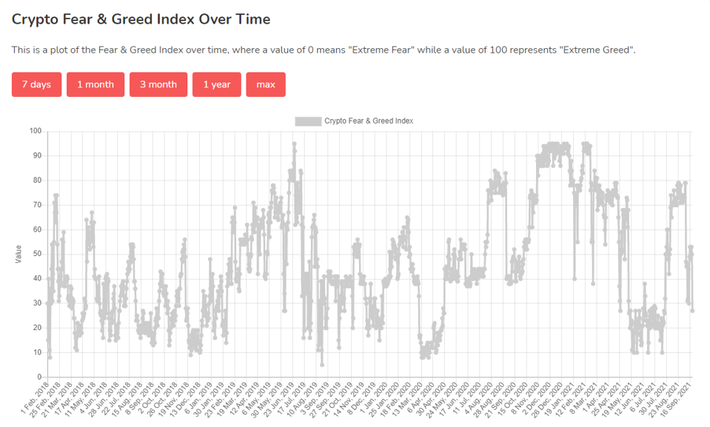 Bitcoin Fear and Greed Index - Sentiment Analysis | coinlog.fun