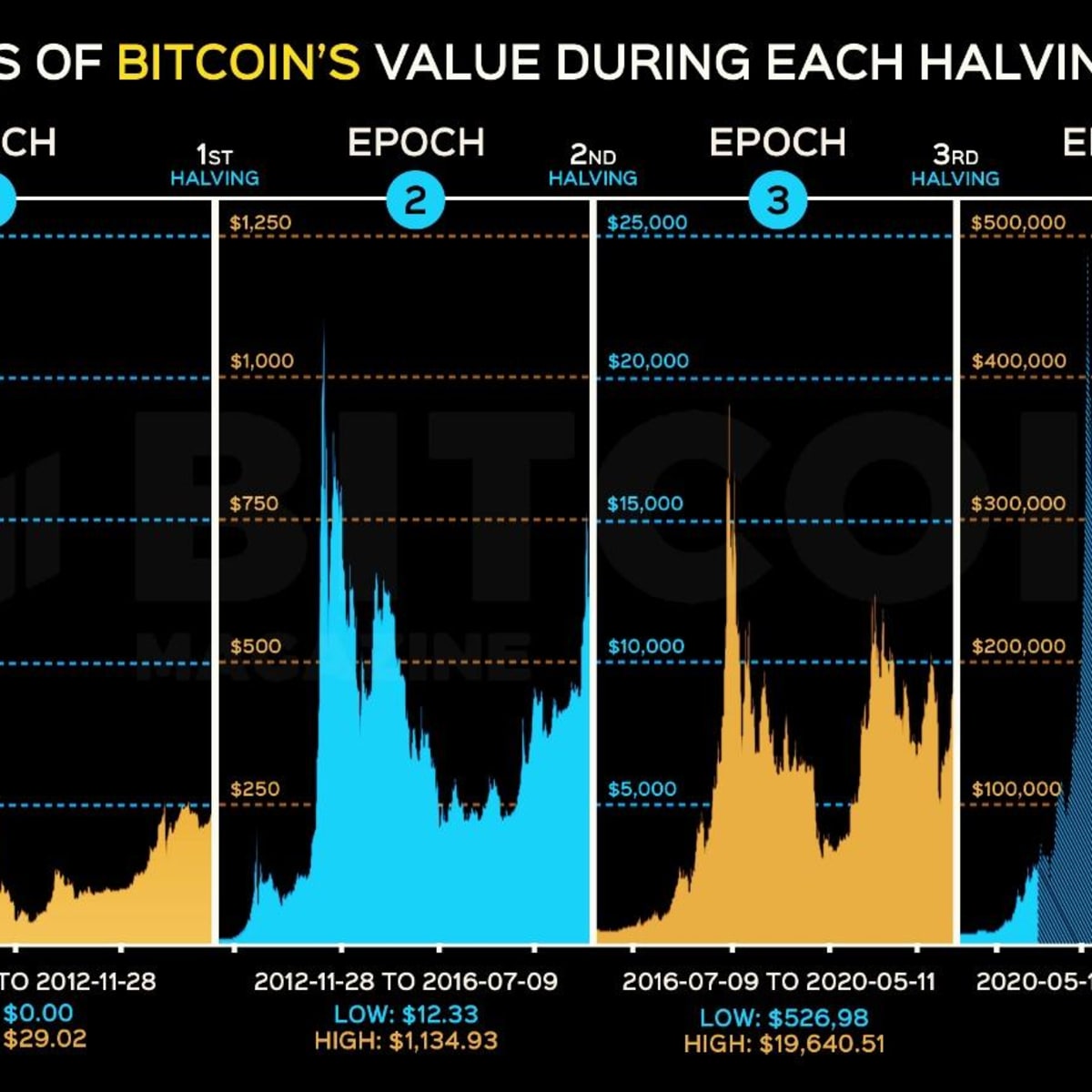 Bitcoin Halving Dates: When Is the Next BTC Halving? | CoinCodex