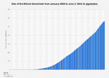 Bitcoin Blockchain Size is revised upwards Due to the Explosion in Ordinals - coinlog.fun Blog