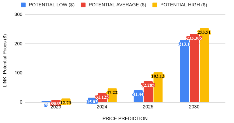 Chainlink Price Prediction: , , - 