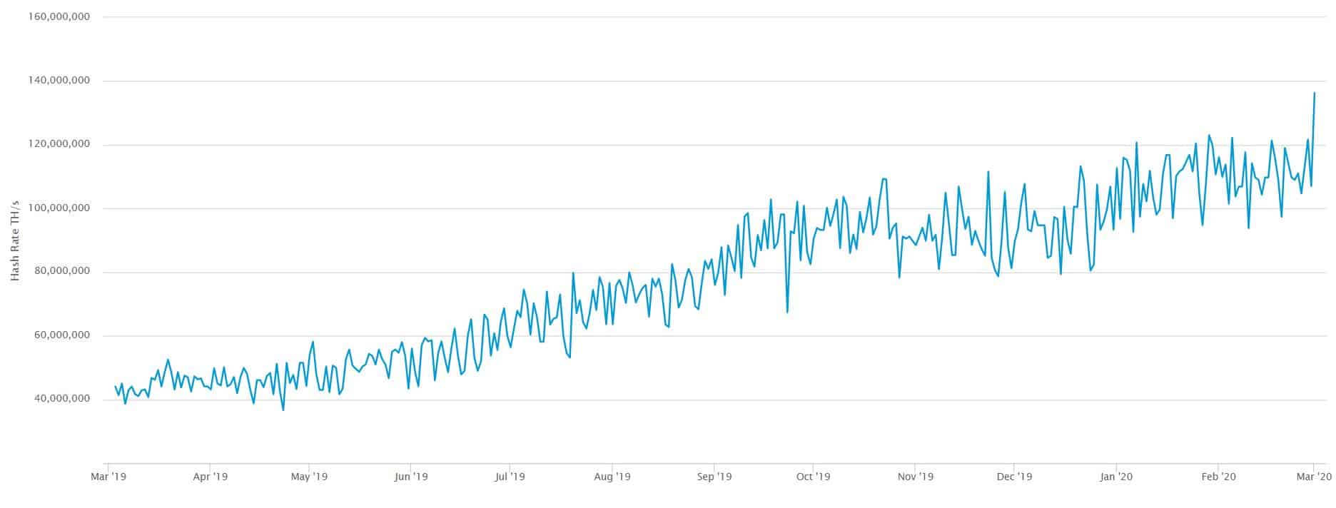 Bitcoin Mining Hash Rate Chart - Bitcoin Visuals