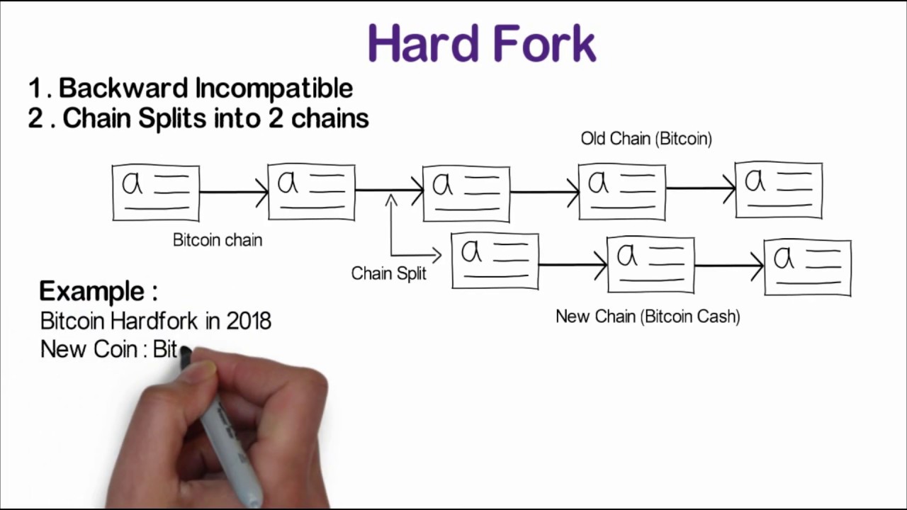 What is Hard Fork (Blockchain)? Definition & Meaning | Crypto Wiki