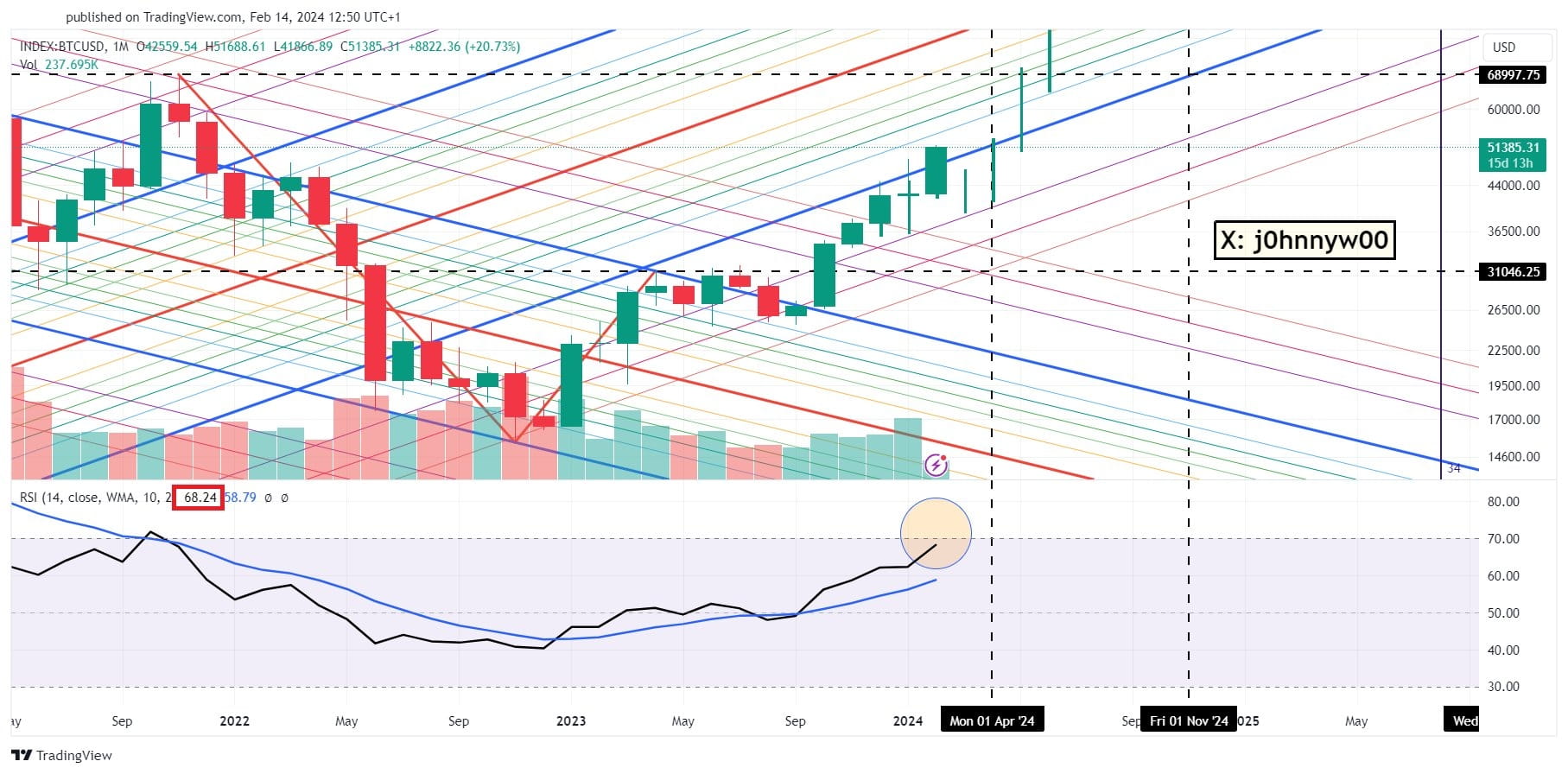 Bitcoin RSI Chart (Historical Daily Values)