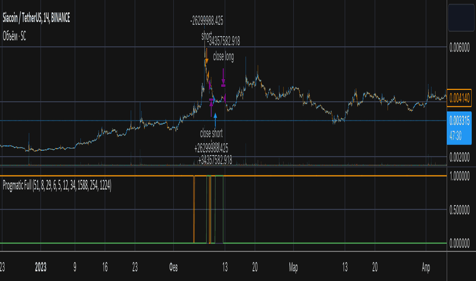 Technical Analysis of Siacoin / TetherUS (BINANCE:SCUSDT) — TradingView