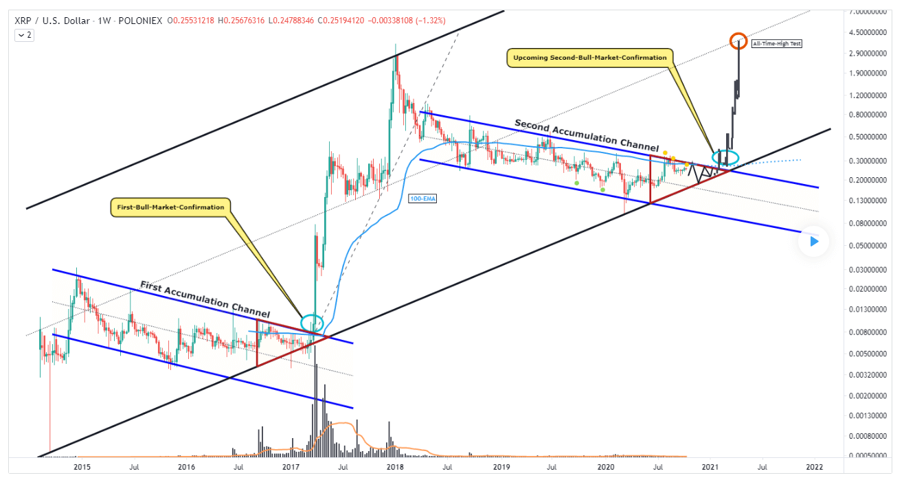 EOS, Ethereum and Ripple’s XRP – Daily Tech Analysis – July 31st, | FXEmpire