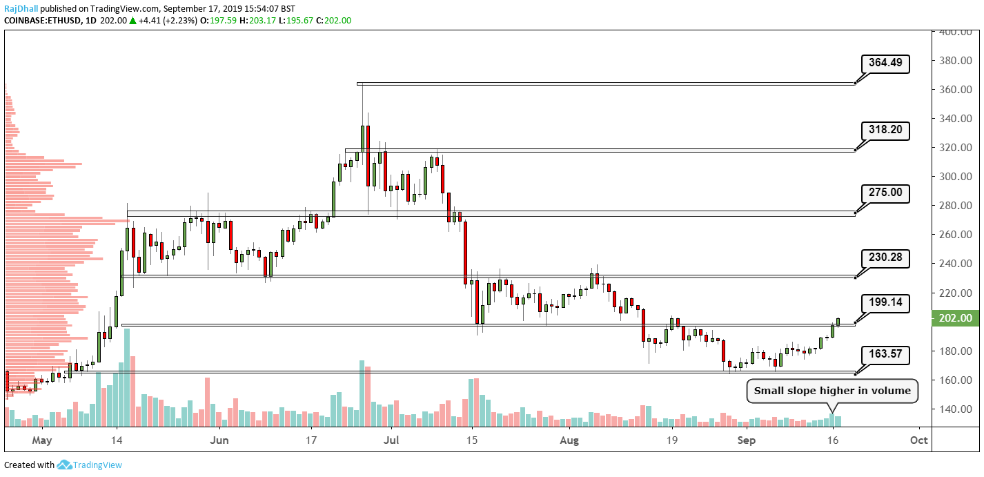 ETHEREUM - ETH/USD Technical Analyses