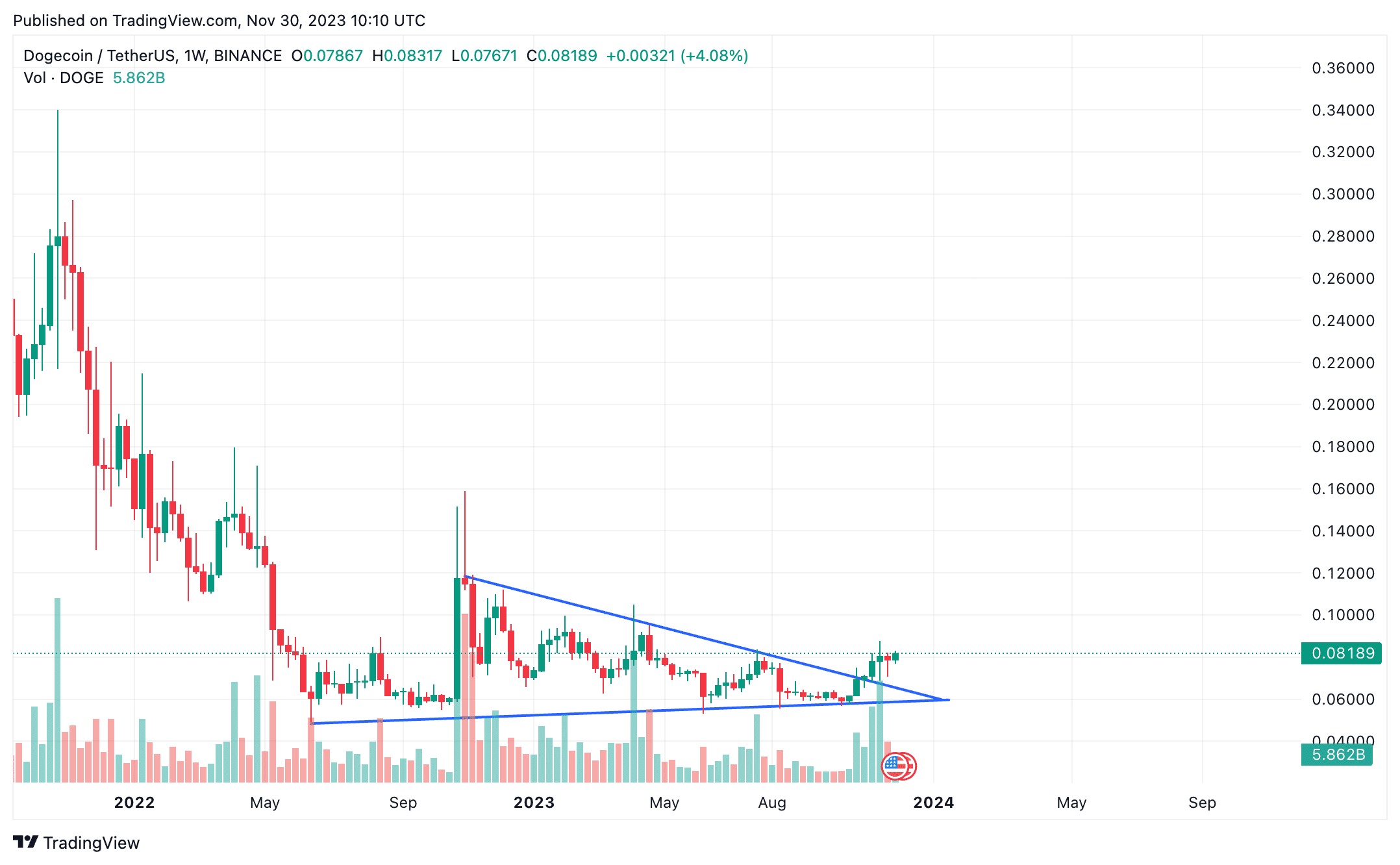 Dogecoin (DOGE) Price Prediction , , , 