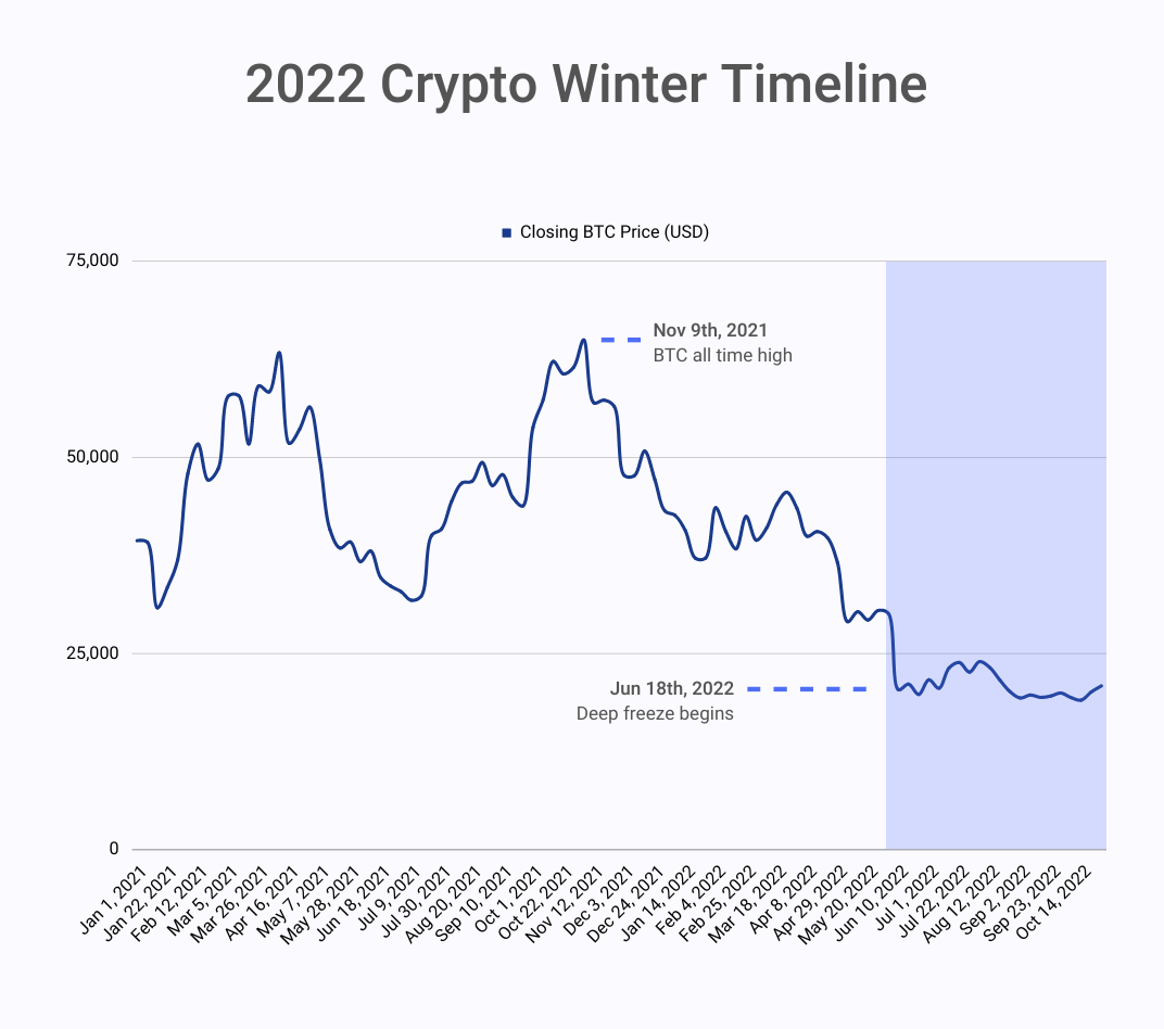 Crypto Market Forecast: Why It Is Down ? When Will It Recover?