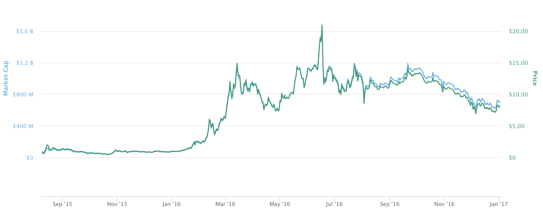 Ethereum price history Mar 6, | Statista