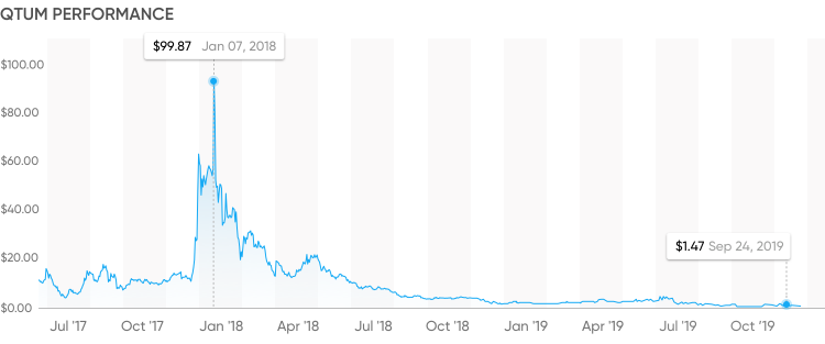 Qtum Price History | QTUM INR Historical Data, Chart & News (16th March ) - Gadgets 