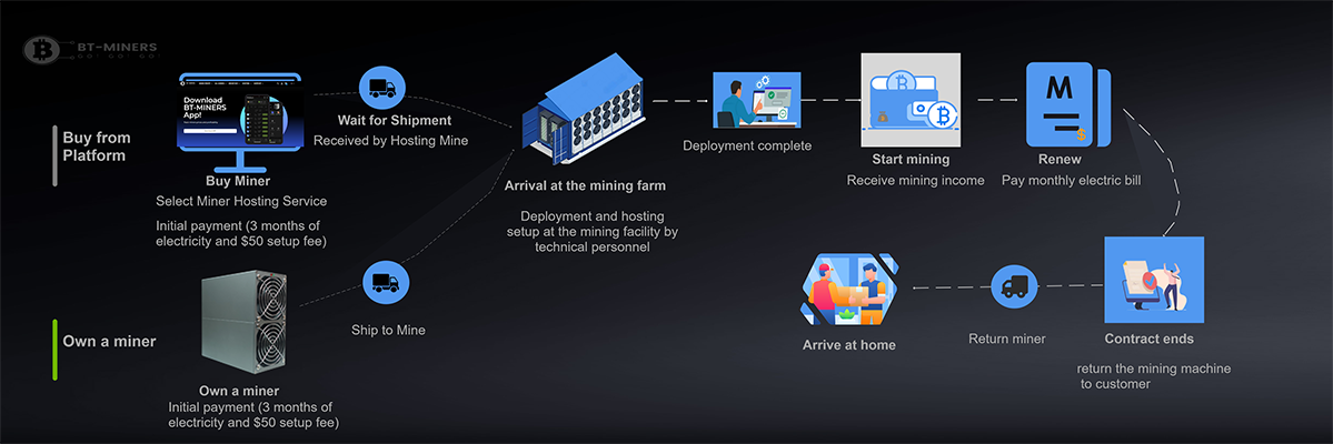 Mining Hosting - Kontena $0,/kWh