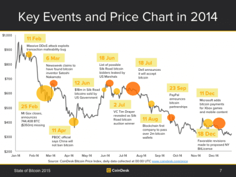 From Worst to First: Bitcoin's Price Ends on Top - CoinDesk