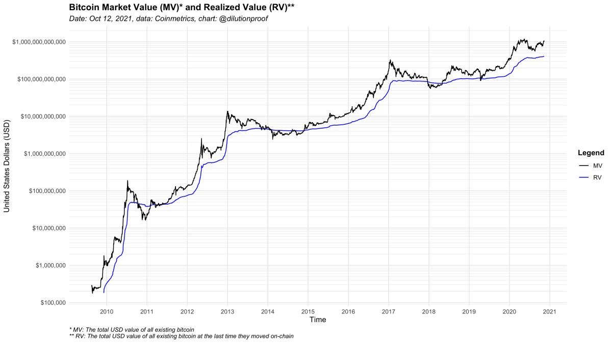 Bitcoin's Price History