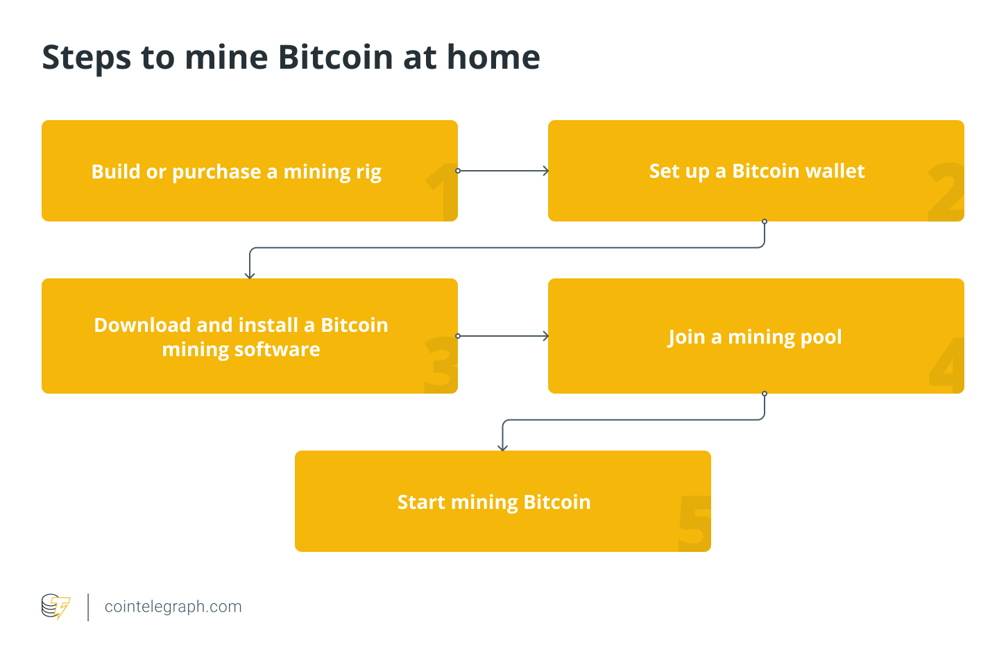 How to Start Mining Cryptocurrency