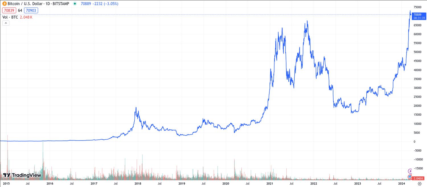 Bitcoin Avg. Transaction Fee Chart