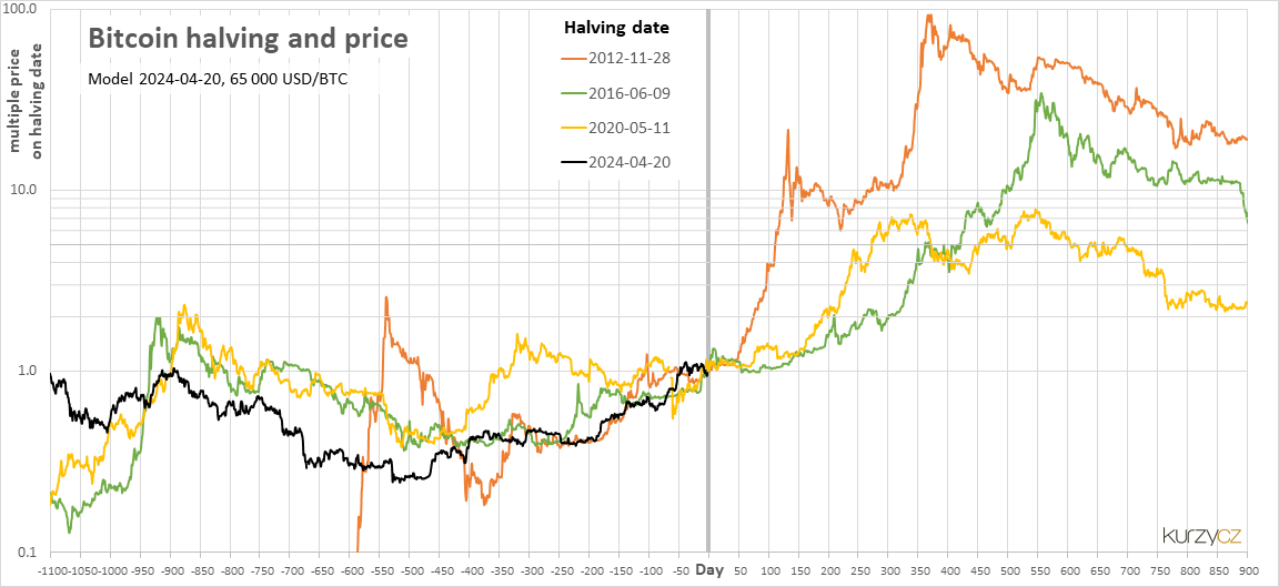 Bitcoin price tracking ahead of the past 2 halvings — now 3 months to go - Blockworks