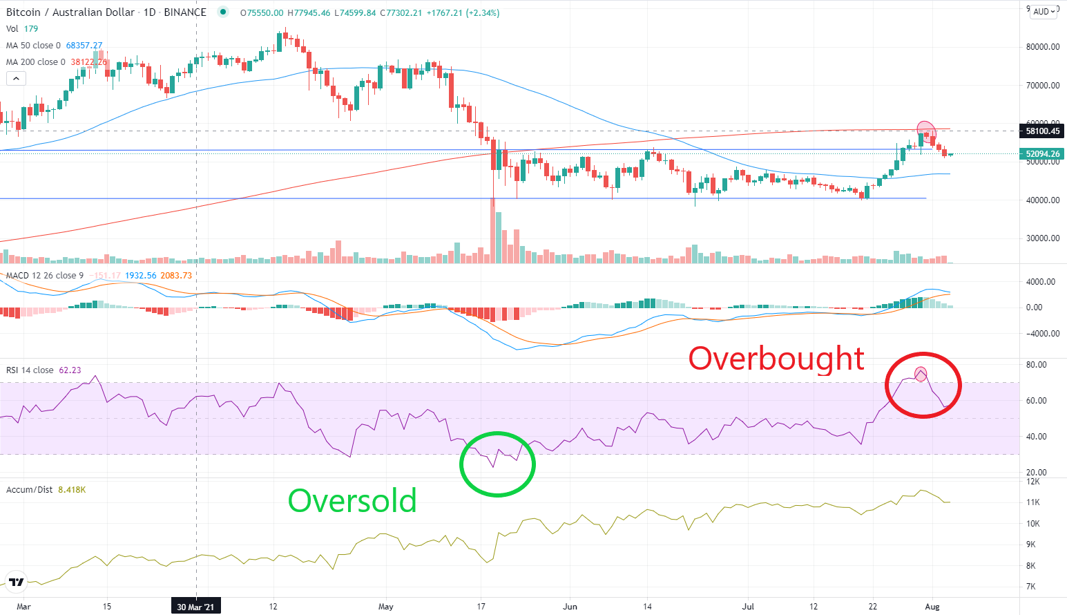 BTC (Bitcoin) RSI Live, Price, Moves, Charts And Alert Notifications | coinlog.fun