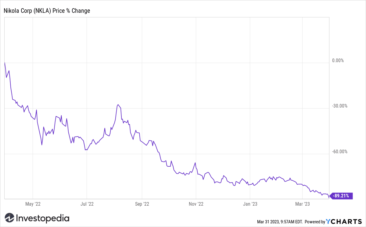 Nikola Corporation (NKLA) Stock Historical Prices & Data - Yahoo Finance