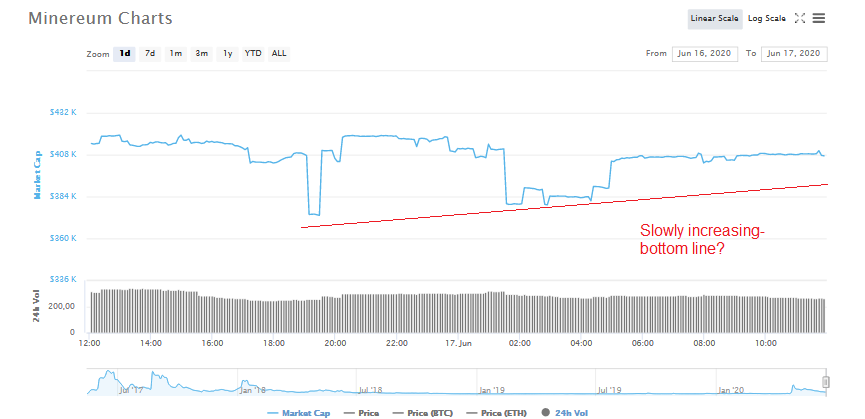 Minereum BSC (MNEB) live coin price, charts, markets & liquidity