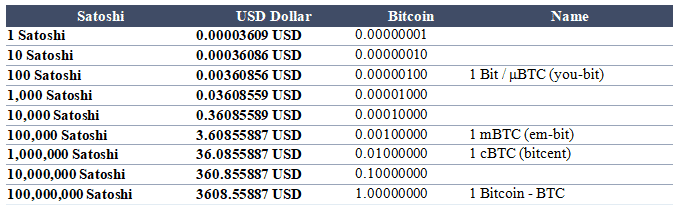 Satoshi Converter/Calculator - Convert BTC or Satoshi to USD, EUR, AUD