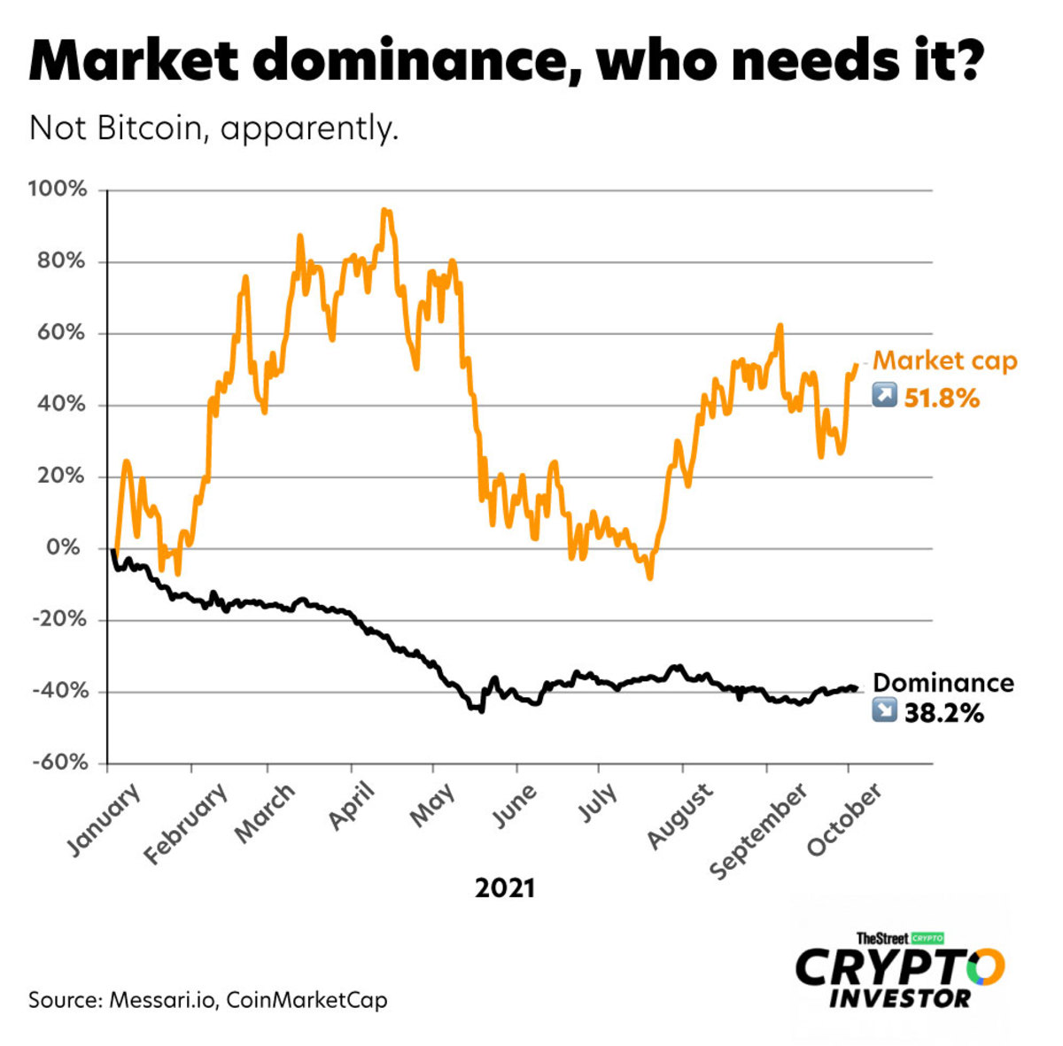 Bitcoin dominance | Statista