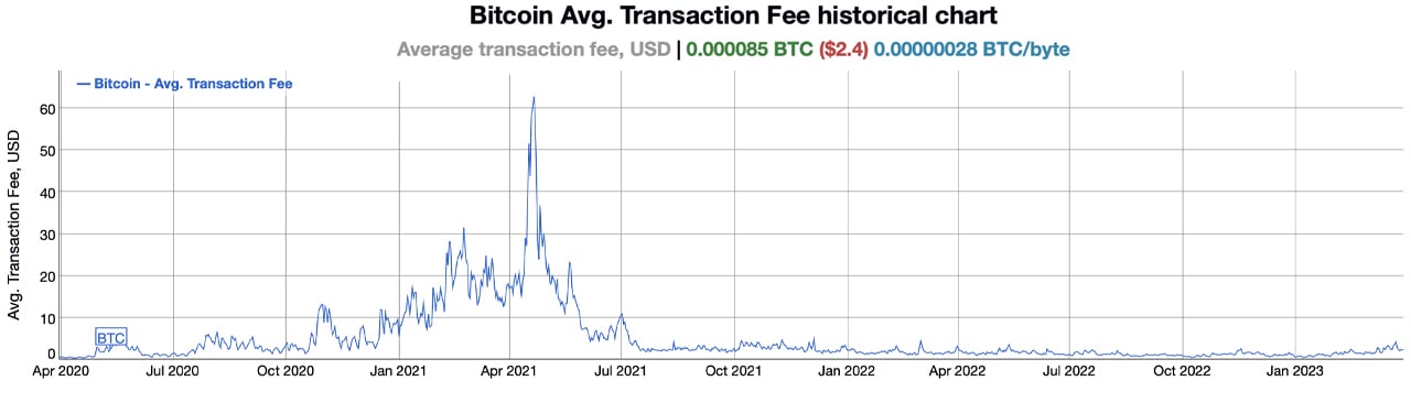 Bitcoin transaction fees at yearly highs; What’s next for BTC?