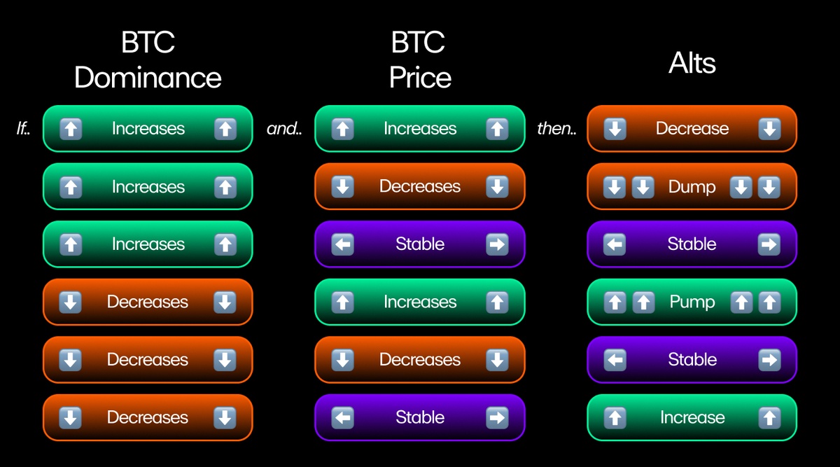 Guest Post by COINTURK NEWS: Altcoins Decline as Bitcoin Dominance Rises | CoinMarketCap