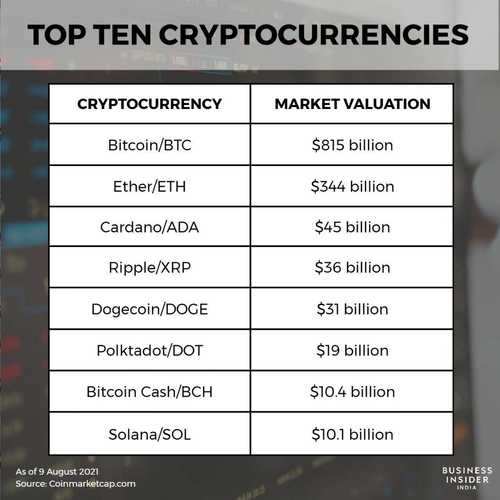 8 Best Cryptocurrencies To Invest In for | GOBankingRates