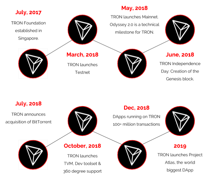 TRON USD (TRX-USD) Price, Value, News & History - Yahoo Finance