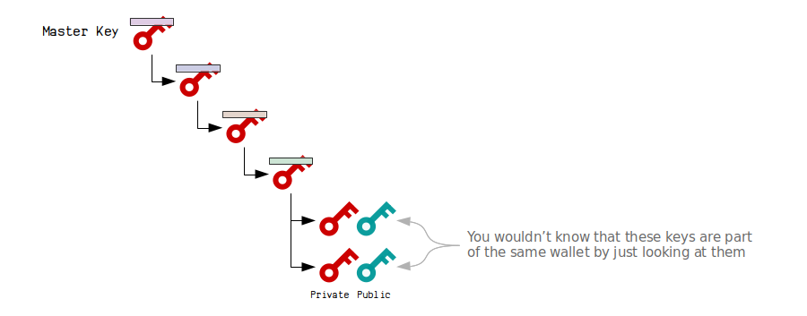 (Part 1) Simplified: Hierarchical Deterministic (HD) Wallets - DEV Community