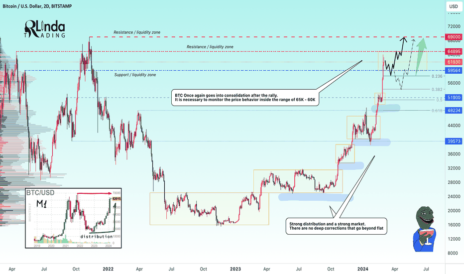 Page 60 Bitcoin Trade Ideas — BITSTAMP:BTCUSD — TradingView