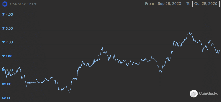 Chainlink's low Bitcoin correlation hasn't helped its price - AMBCrypto