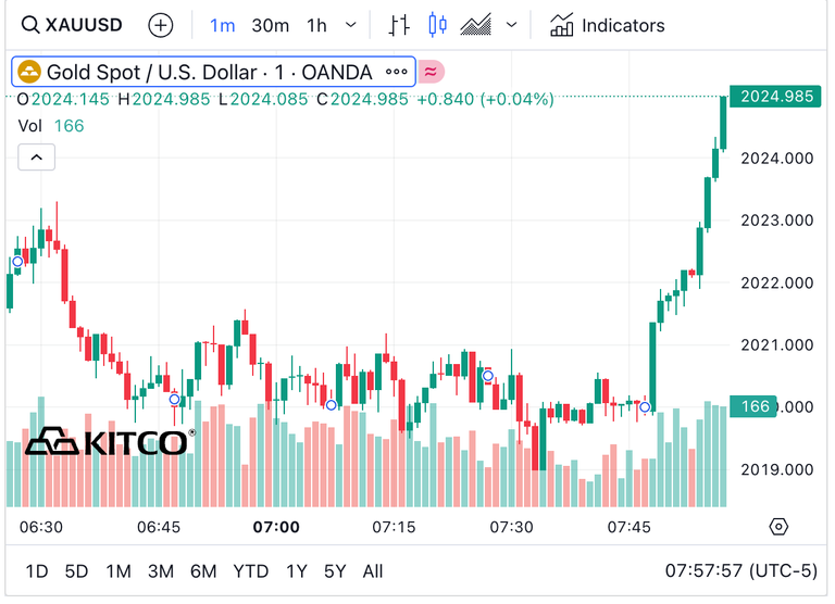 Buy Gold, Buy Silver, Buy Bullion & Precious Metals | Kitco