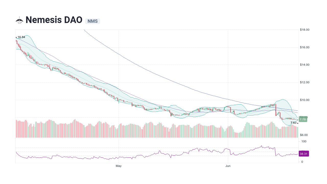 Nemesis DAO Price Today - NMS Coin Price Chart & Crypto Market Cap