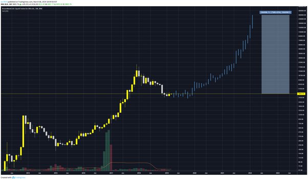 Multiply Your Bitcoin Every Day