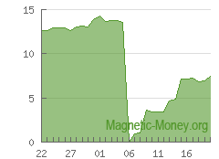 Exchange WMZ Webmoney to USD PayPal