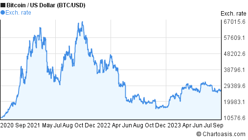 3 US Dollars (USD) to Bitcoins (BTC) - Currency Converter