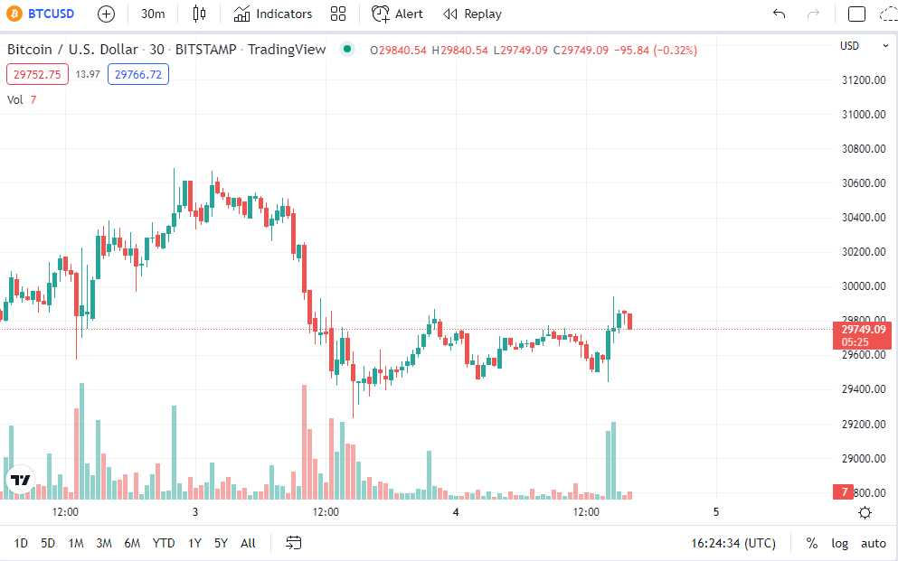 30 Bitcoin to US Dollar or convert 30 BTC to USD