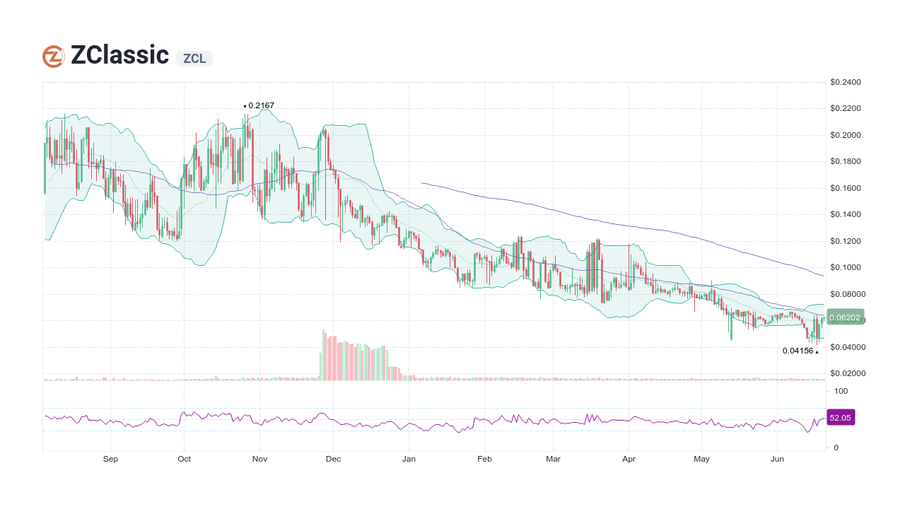 ZClassic Price | ZCL Price Today, Live Chart, USD converter, Market Capitalization | coinlog.fun