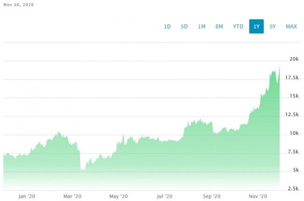 Bitcoin price: How much would $ in Bitcoin be worth now if you invested earlier? | Fortune