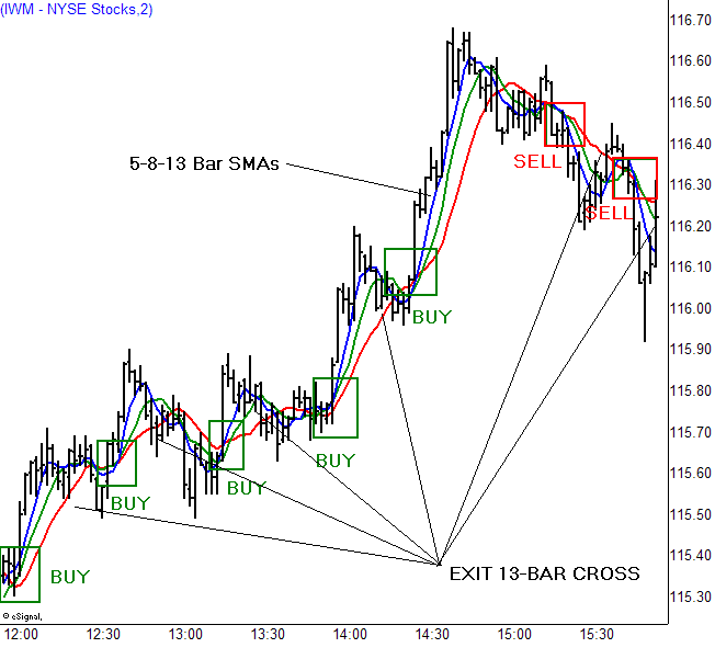 Top Indicators for a Scalping Trading Strategy