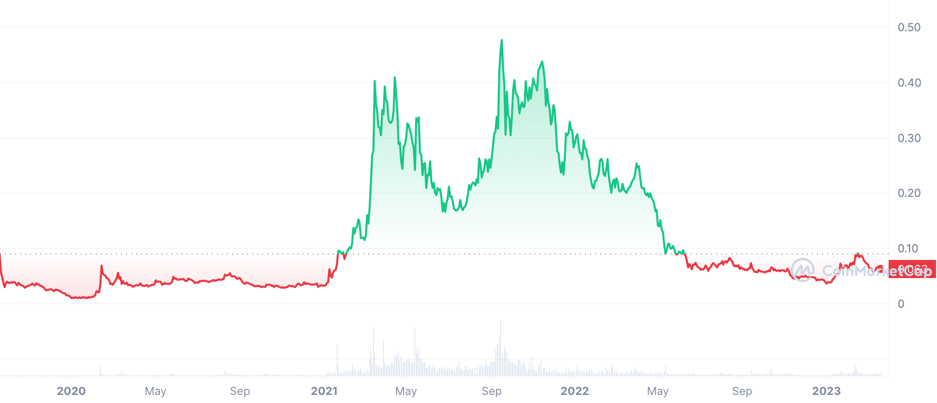 Coinbase Revenue and Usage Statistics () - Business of Apps