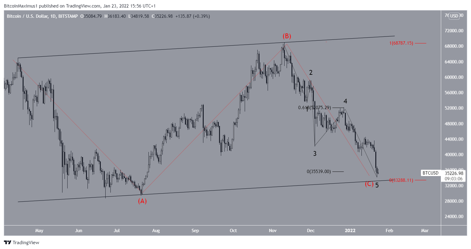 Convert BTC to AUD