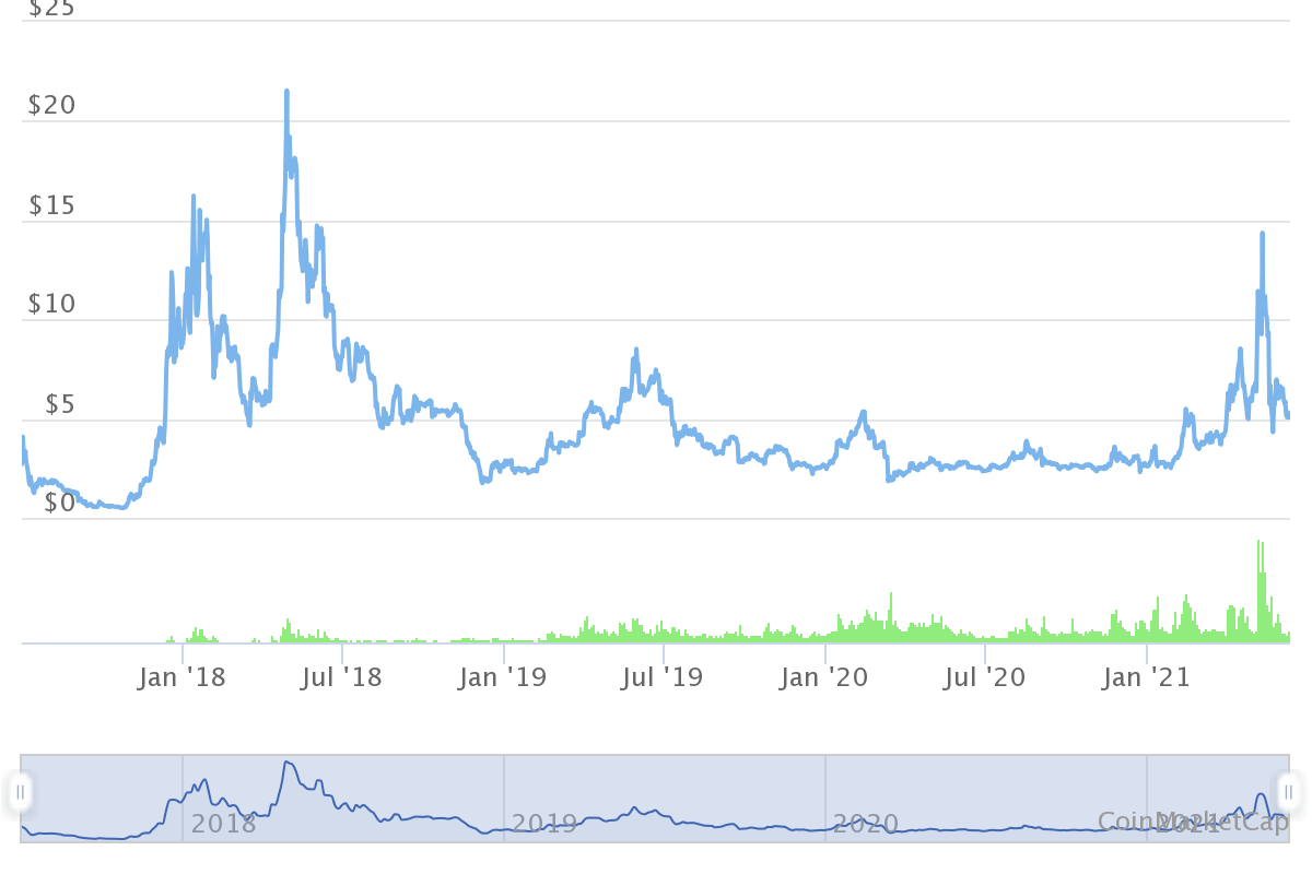 EOS Price Prediction Is A 2X Run Still Possible?