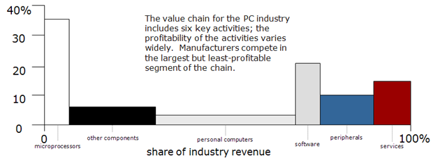 Profit pools: a fresh look at strategy