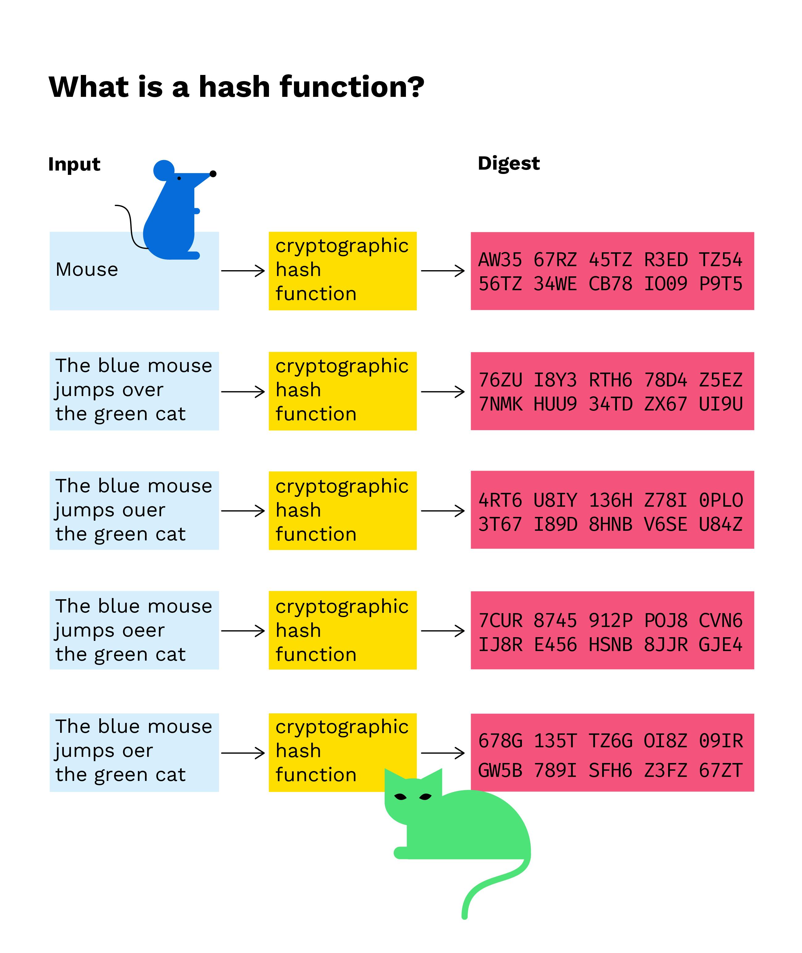 Blockchain Hash Functions